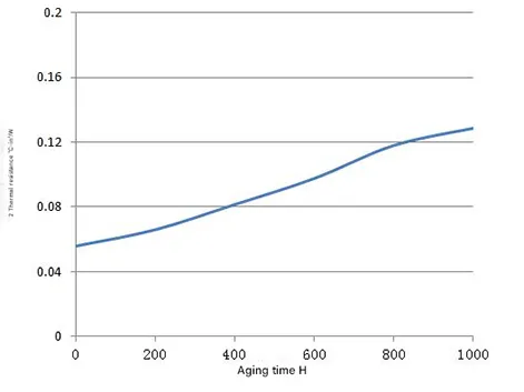Thermal Resistance vs Aging Time